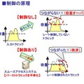 スムースアクセスの仕組み（制御の原理）