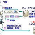 スムースアクセスの仕組み（実現イメージ）