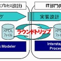 ラウンドトリップ・サイクル図