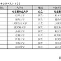 大学の地域貢献度ランキング