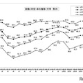 就職内定率の推移 （大学・男子）
