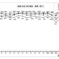 就職内定率の推移 （高専・男子）