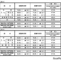 就職内定状況調査（男女別）