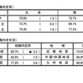 就職内定状況調査（文理別・地域別）