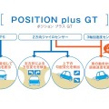 「POSITION plus GT」