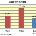 通報受理件数の推移