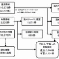 通報処理及び警察の対応状況等