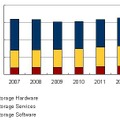 国内ストレージソリューション市場 セグメント別売上額実績および予測、2007年〜2013年