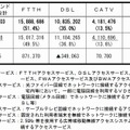 各サービスの契約数内訳