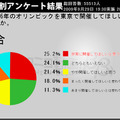 2016年のオリンピックを東京で開催してほしい？