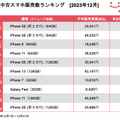 iPhone SE（第2世代）が3ヵ月ぶり首位！年間を通じてホームボタン搭載機種が人気...『にこスマ 中古スマホ販売・買取数ランキング』 画像