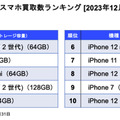 iPhone SE（第2世代）が3ヵ月ぶり首位！年間を通じてホームボタン搭載機種が人気...『にこスマ 中古スマホ販売・買取数ランキング』