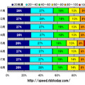 縦軸は年月、横軸はダウンロード速度帯ごとの占有率（シェア）。速度の単位は「Mbps」。100Mbps以上が4％から6％に伸び、一時的ではあるが5月には8％に達している