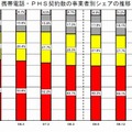 携帯電話・PHS契約数の事業者別シェアの推移