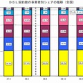 DSL契約数の事業者別シェアの推移（全国）