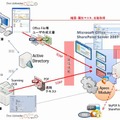 SharePoint Server 2007における文書管理システム構築サービス概要図