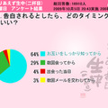 告白されるとしたら、どのタイミングがいい？