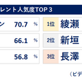 2024年1月度調査「男女タレント人気度」TOP3