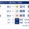 2024年1月度調査「男女タレント『魅力的な』」TOP5