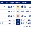 2024年1月度調査「男女タレント『流行に敏感な』」TOP5