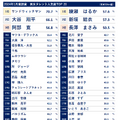 2024年1月度調査「男女タレント人気度」TOP20