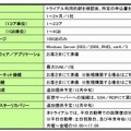 「グリーンホスティング ベーシック」無償トライアル提供機能一覧