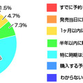 Windows 7の購入予定（カカクコム調べ）