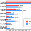 現在所有するOS別にみるWindows 7の購入理由（カカクコム調べ）