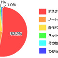 Windows 7を利用する予定のPC（カカクコム調べ）