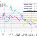 キヤノン製品のPV 数推移（カカクコム調べ）
