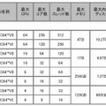 「SPARC Enterprise」仕様一覧