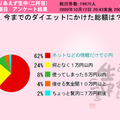 今までのダイエットにかけた総額は？