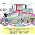 　ユビキタスとルネサス テクノロジは、車載ネットワーク向けの高速TCP/IP通信の開発で協業し、600Mbpsを超える高速通信の実証に成功したと発表した。