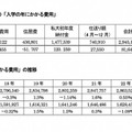 自宅外通学者の「入学の年にかかる費用」 と推移