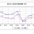 新入生への仕送り額の推移