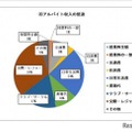 アルバイト収入の使途