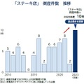 帝国データバンクの最新調査