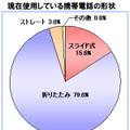 現在使用している携帯電話の形状