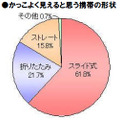 女性の調査結果：かっこよく見えると思う携帯の形状