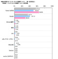 もっとも利用する検索サービス