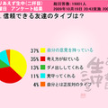 「信頼できる友達のタイプは？」