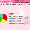 「友達と同じ人を好きになったらどうする？」