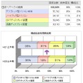 家庭系使用済みパソコンの2009年度上半期回収・リサイクル実績の内訳