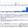 日付を「1964年」のみに絞った表示結果