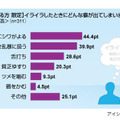 イライラしたときの癖に関する意識調査