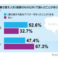 着せ替え人形に関する意識調査