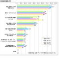 どのような目的で商品やブランド・企業の携帯サイトを訪れたか