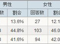 デジタルフォトフレームの値段がもっと安くなったら購入してみたいと思いますか？（アイシェア調べ）