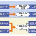 「ヘルスケア情報匿名化サービス」のイメージ