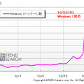 Windows 7パッケージ版PV数推移（カカクコム調べ）